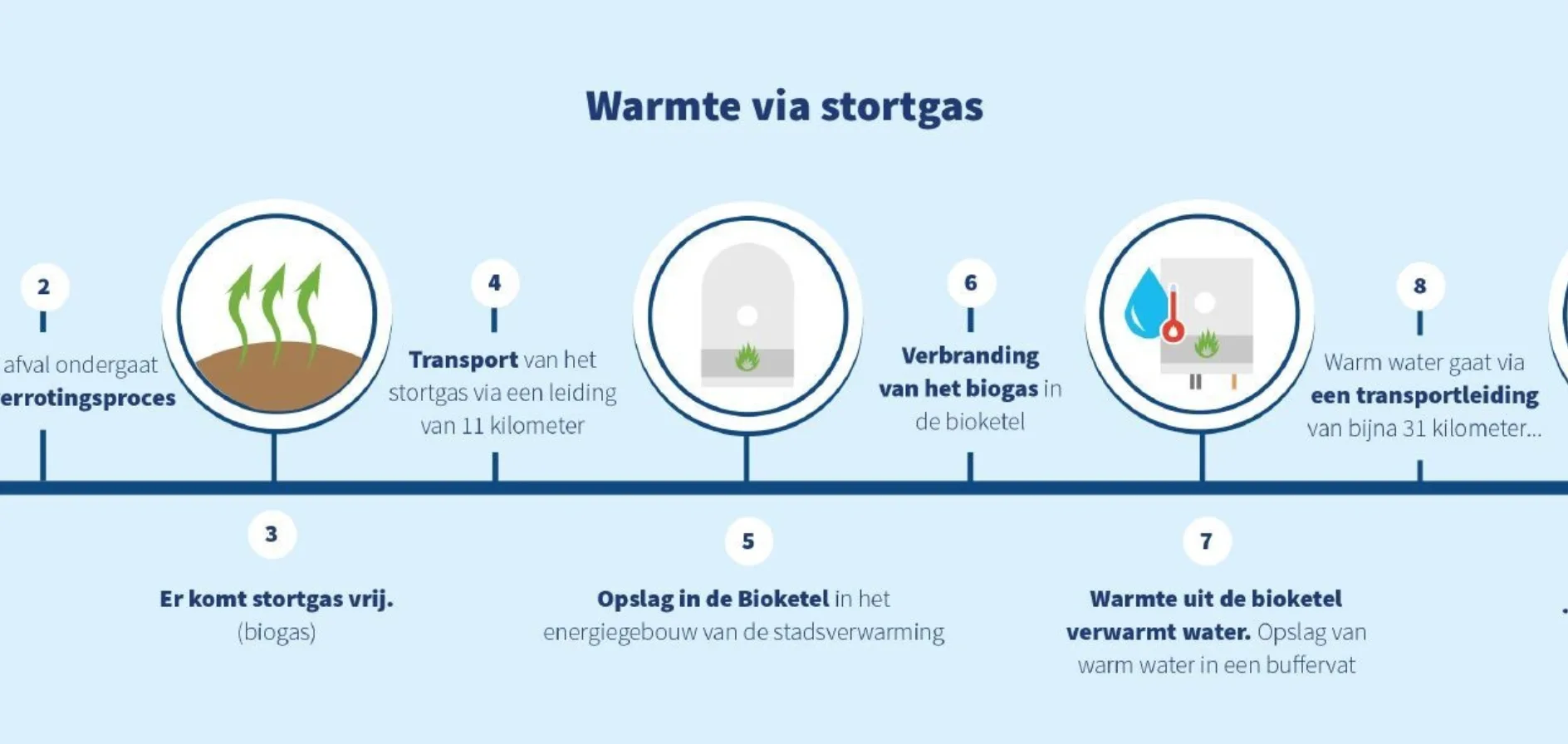Stortgas
